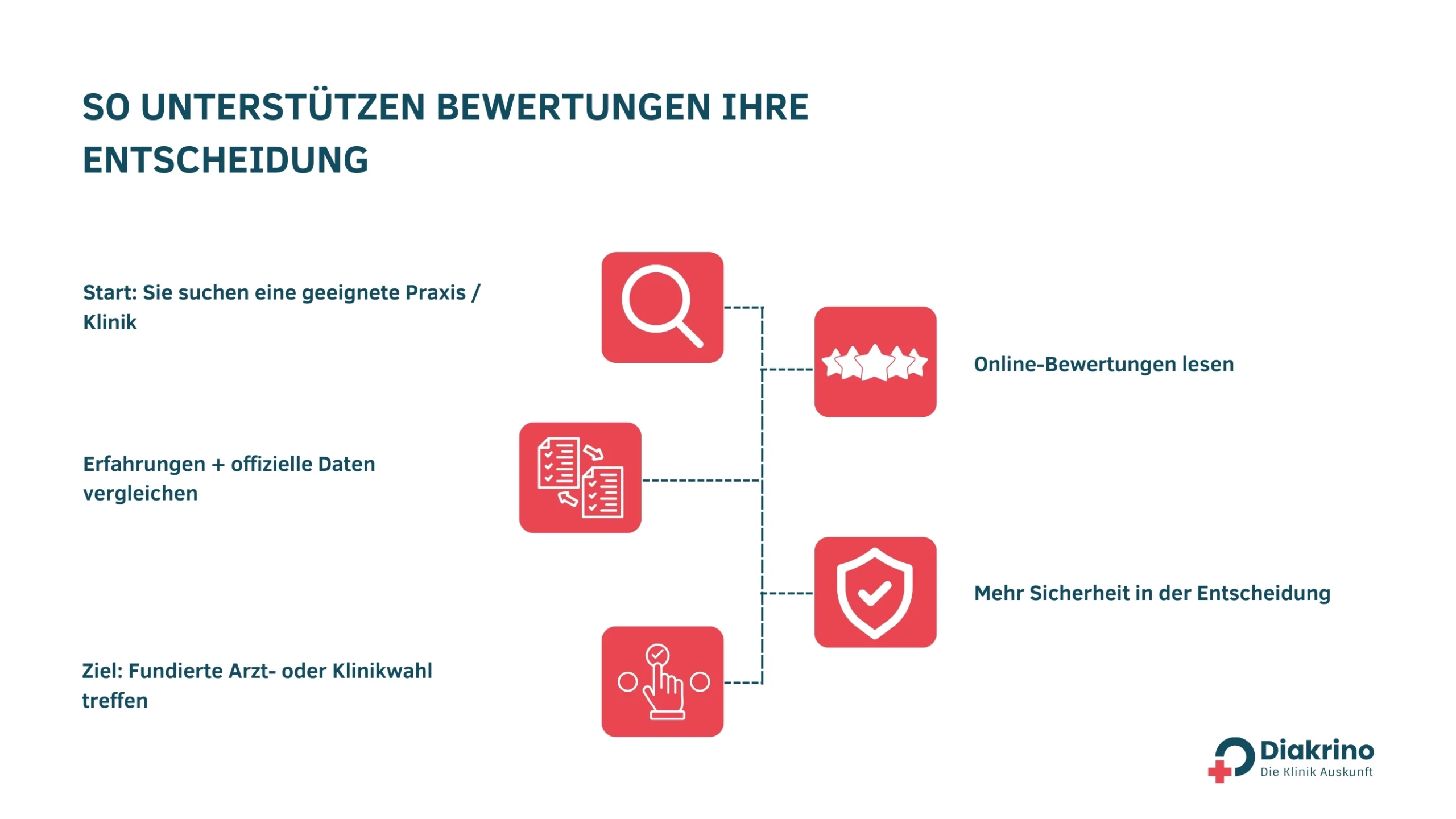 Transparenz in der Gesundheitsversorgung