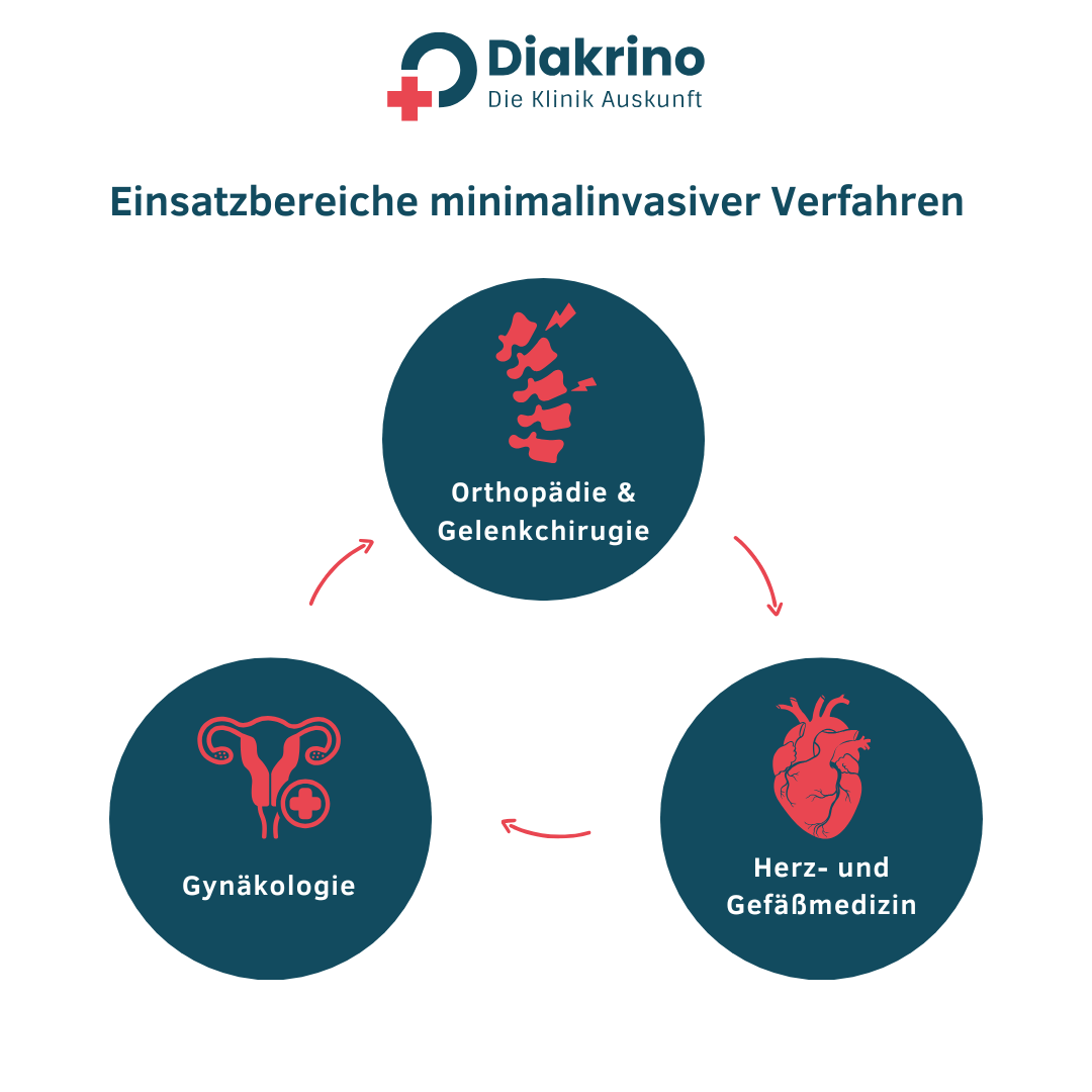Einsatzbereiche minimalinvasiver Verfahren