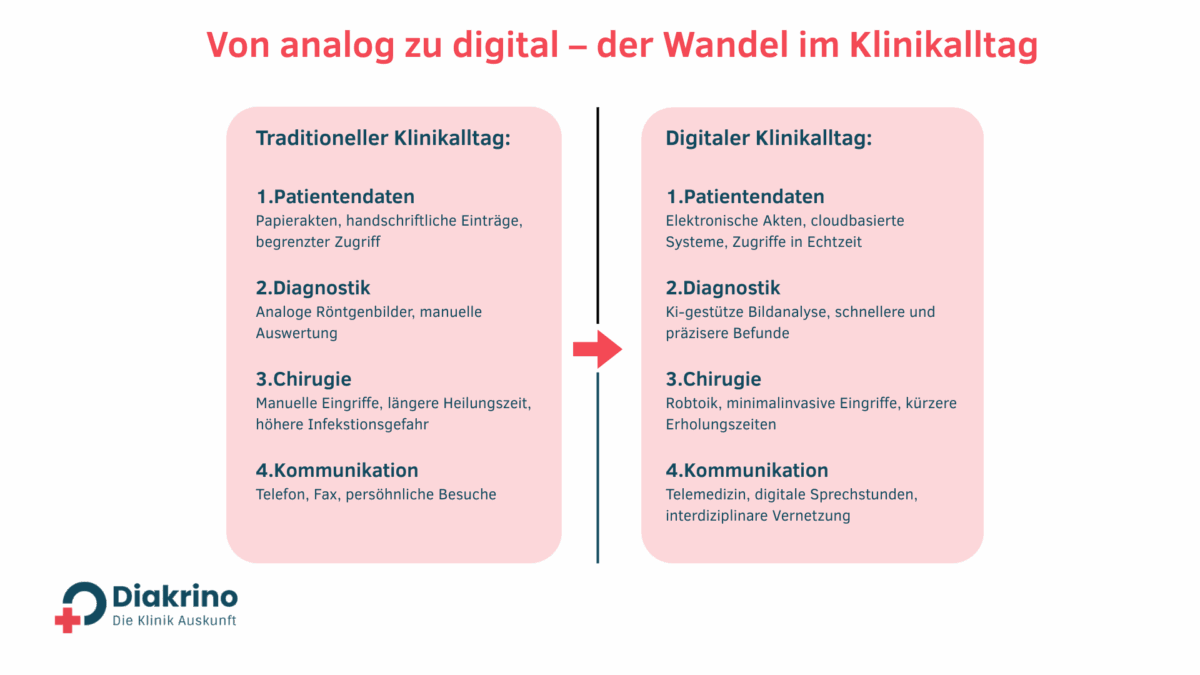 Digitale Technologien im Klinikalltag