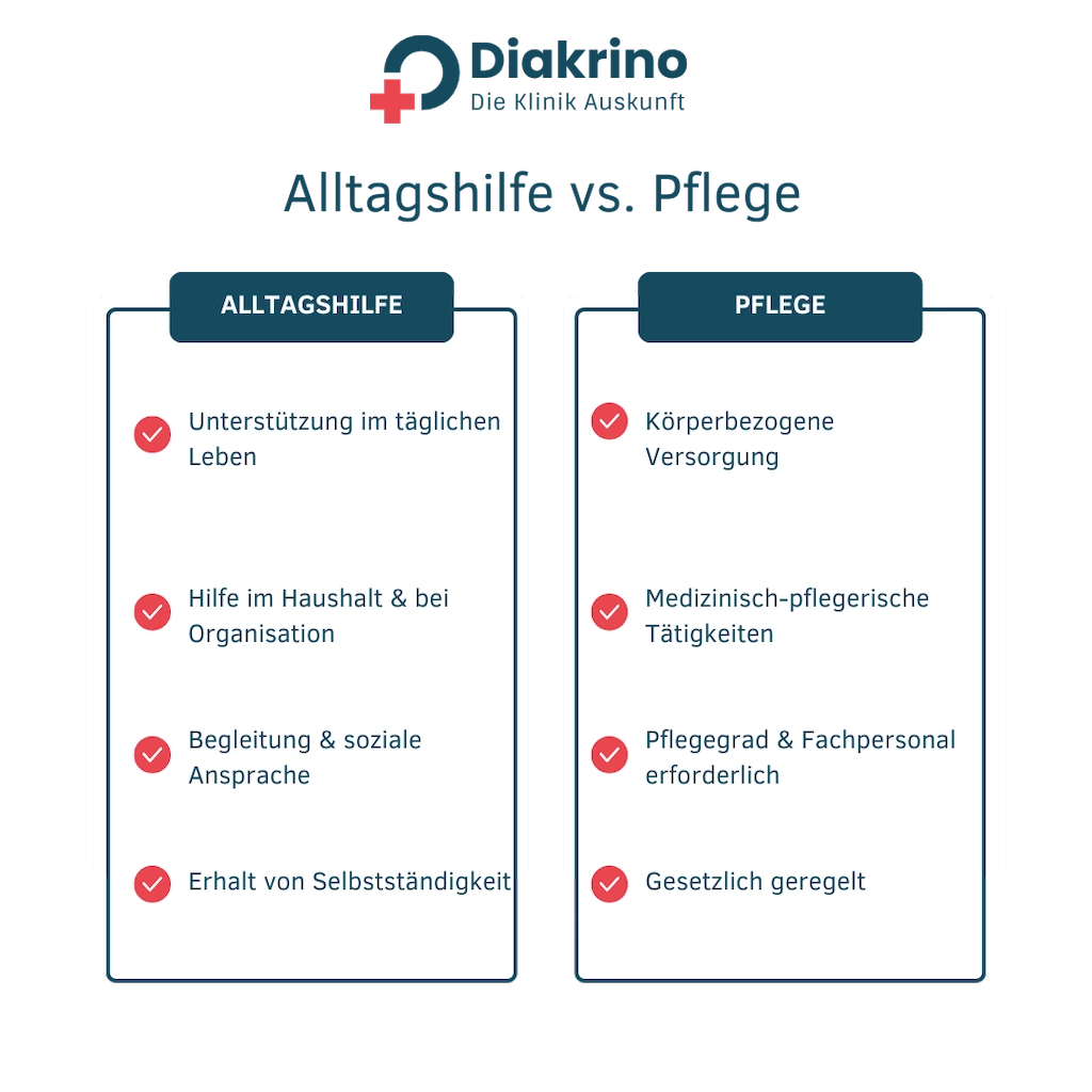 Alltag im Alter sicher meistern Wie moderne Unterstützung Seniorinnen und Angehörige entlastet(1)_ergebnis Vergleichsgrafik „Alltagshilfe vs. Pflege“ mit zwei Spalten: links „Alltagshilfe“ (Unterstützung im täglichen Leben, Haushalt/Organisation, Begleitung/soziale Ansprache, Erhalt von Selbstständigkeit), rechts „Pflege“ (körperbezogene Versorgung, medizinisch-pflegerische Tätigkeiten, Pflegegrad/Fachpersonal erforderlich, gesetzlich geregelt), jeweils mit Check-Icons und Diakrino-Branding.