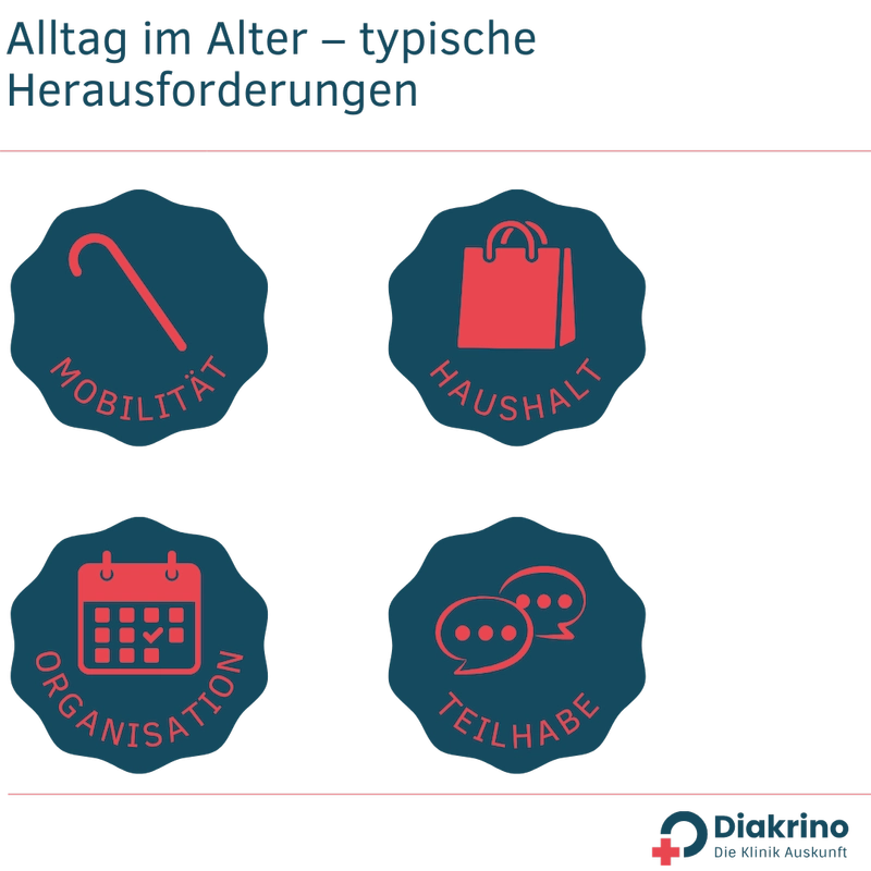 Alltag im Alter sicher meistern Wie moderne Unterstützung Seniorinnen und Angehörige entlastet(2)_ergebnis Infografik mit dem Titel „Alltag im Alter – typische Herausforderungen“: vier Symbole für Mobilität (Gehstock), Haushalt (Einkaufstasche), Organisation (Kalender) und Teilhabe (Sprechblasen) in Blau/Rot auf dunklem Hintergrund, unten das Diakrino-Logo.