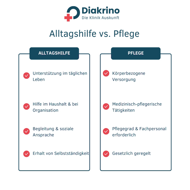 Alltag im Alter sicher meistern Wie moderne Unterstützung Seniorinnen und Angehörige entlastet(3)_ergebnis Vergleichsgrafik „Alltagshilfe vs. Pflege“ mit zwei Spalten: links „Alltagshilfe“ (Unterstützung im täglichen Leben, Haushalt/Organisation, Begleitung/soziale Ansprache, Erhalt von Selbstständigkeit), rechts „Pflege“ (körperbezogene Versorgung, medizinisch-pflegerische Tätigkeiten, Pflegegrad/Fachpersonal erforderlich, gesetzlich geregelt), jeweils mit Check-Icons und Diakrino-Branding.