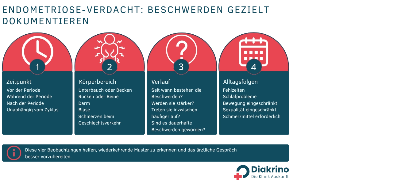 Endometriose-Verdacht Beschwerden gezielt dokumentieren Endometriose-Verdacht Beschwerden gezielt dokumentieren