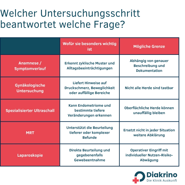 Welcher Untersuchungsschritt beantwortet welche Frage (1) Welcher Untersuchungsschritt beantwortet welche Frage - Übersichtstabelle