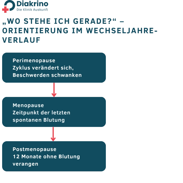 „Wo stehe ich gerade“ – Orientierung im Wechseljahre-Verlauf „Wo stehe ich gerade“ – Orientierung im Wechseljahre-Verlauf