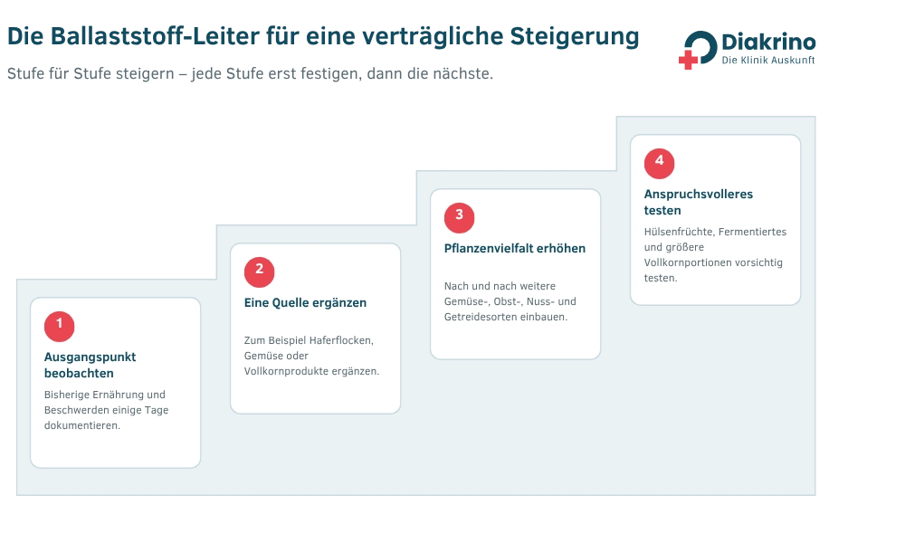 Die Darmgesundheit und das Mikrobiom im Zusammenhang (2) Die Ballaststoff-Leiter für eine verträgliche Steigerung
