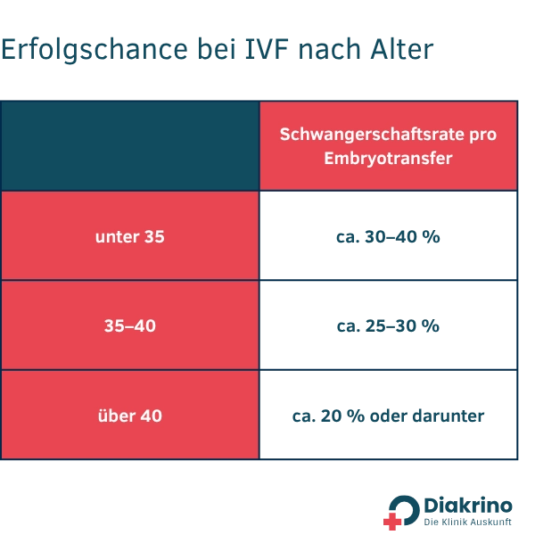 Erfolgschance bei IVF nach Alter Erfolgschance bei IVF nach Alter