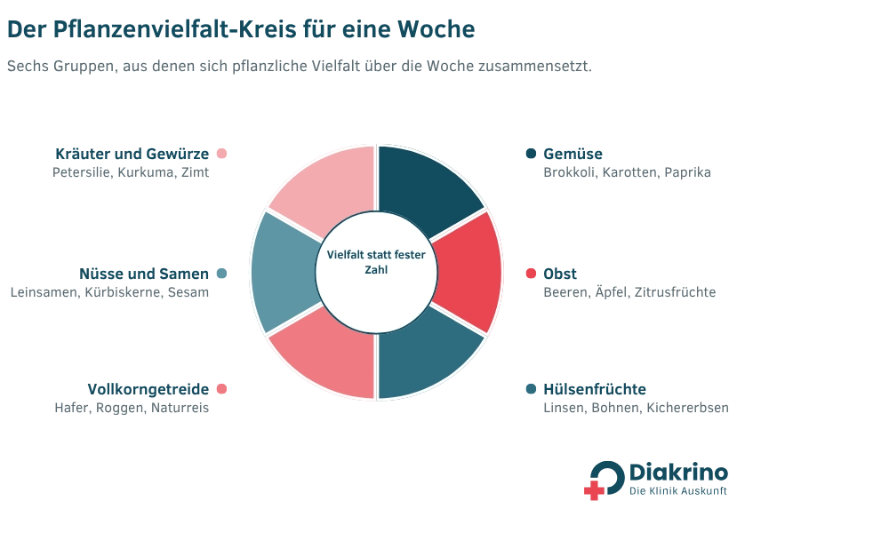 Pflanzenvielfalt-Kreis Pflanzenvielfalt-Kreis